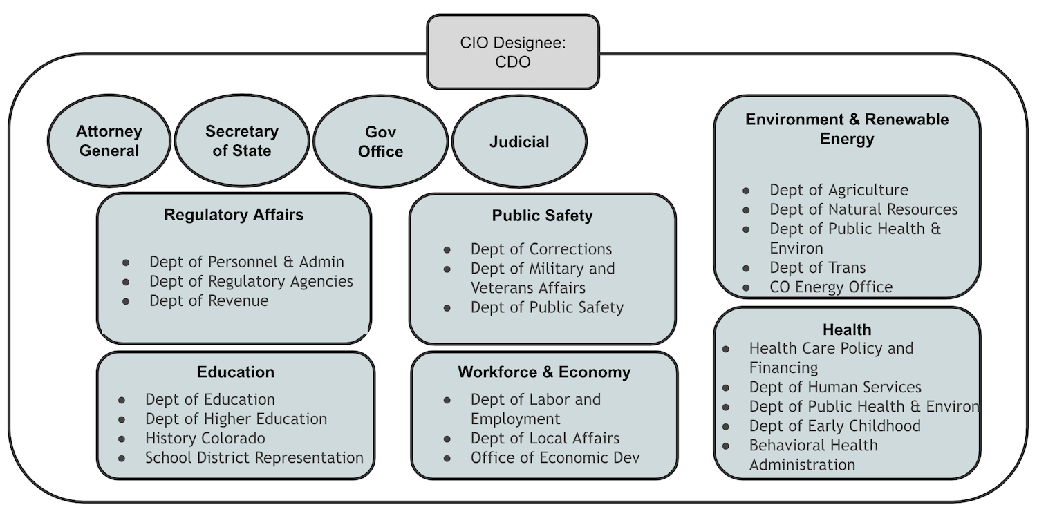 graphic of the agencies within GDAB, which also are listed in the table below
