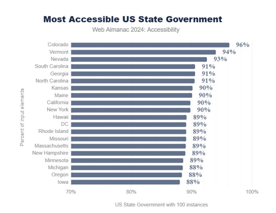 Bar chart of the Web Alamanac rankings showing Colorado at the top with 96%, then Vermont at 94%, Nevada at 93% and 17 other states listed below.