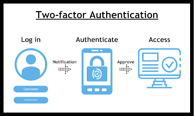 Two-factor authentication diagram