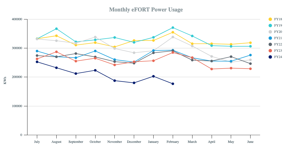 Graph of Monthly eFORT Data Center Power Usage in Kwh