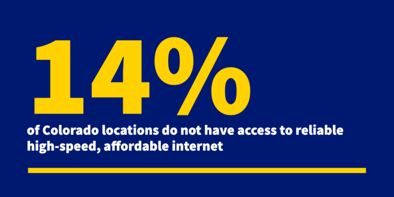 14% of Colorado locations do not have access to reliable high-speed, affordable internet