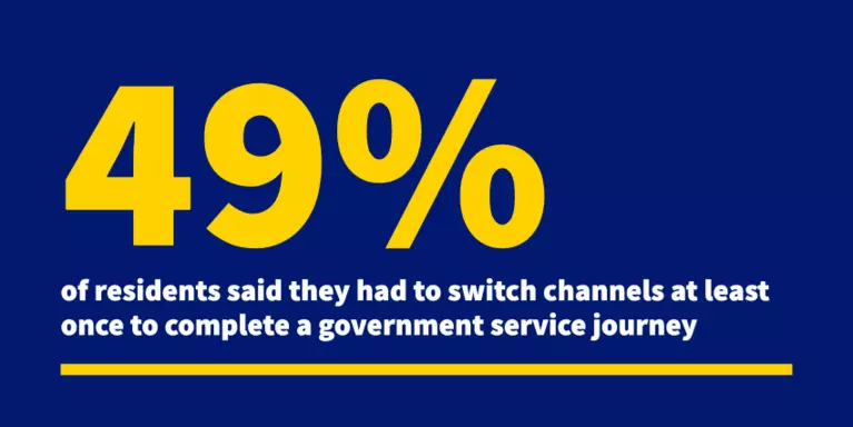 49% of residents said they had to switch channels at least once to complete a government service journey