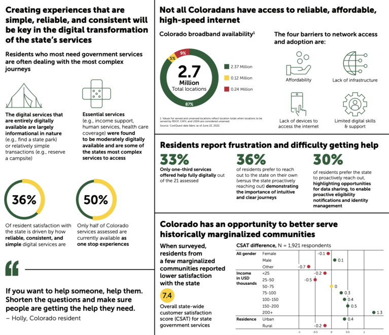 High-level charts and survey responses about Colorado digital government services